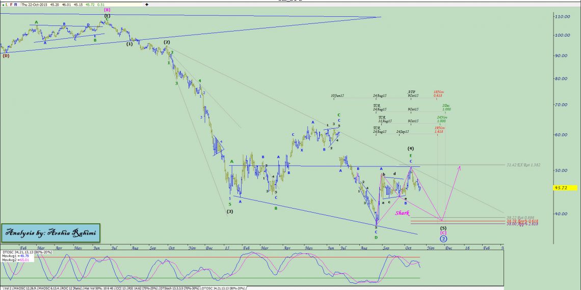 آنالیز نئوویو نفت شماره ۲