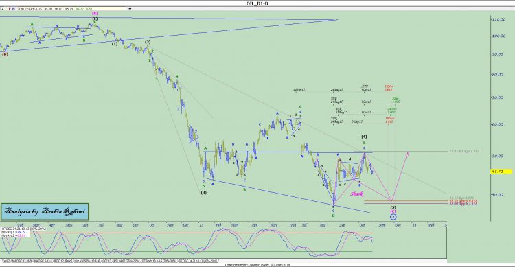 آنالیز نئوویو نفت شماره ۲