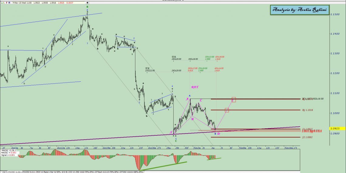 آنالیز نئوویو یورو دلار شماره ۸