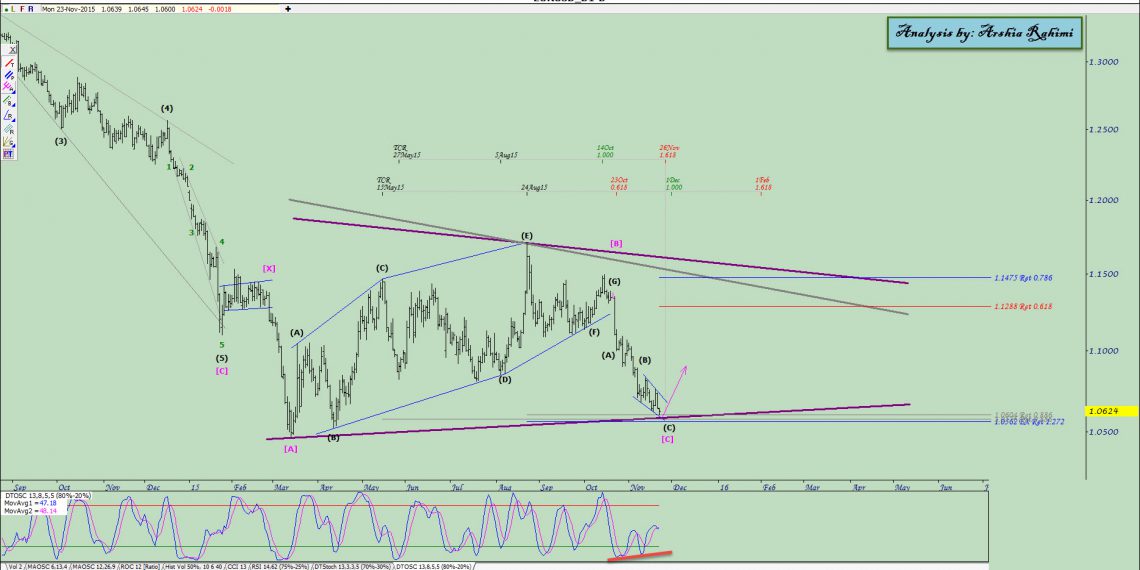 آنالیز نئوویو یورو دلار شماره ۹