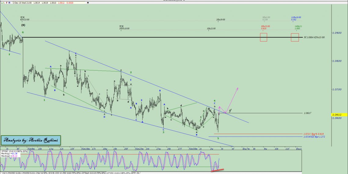 آنالیز نئوویو یورو دلار شماره ۱۲