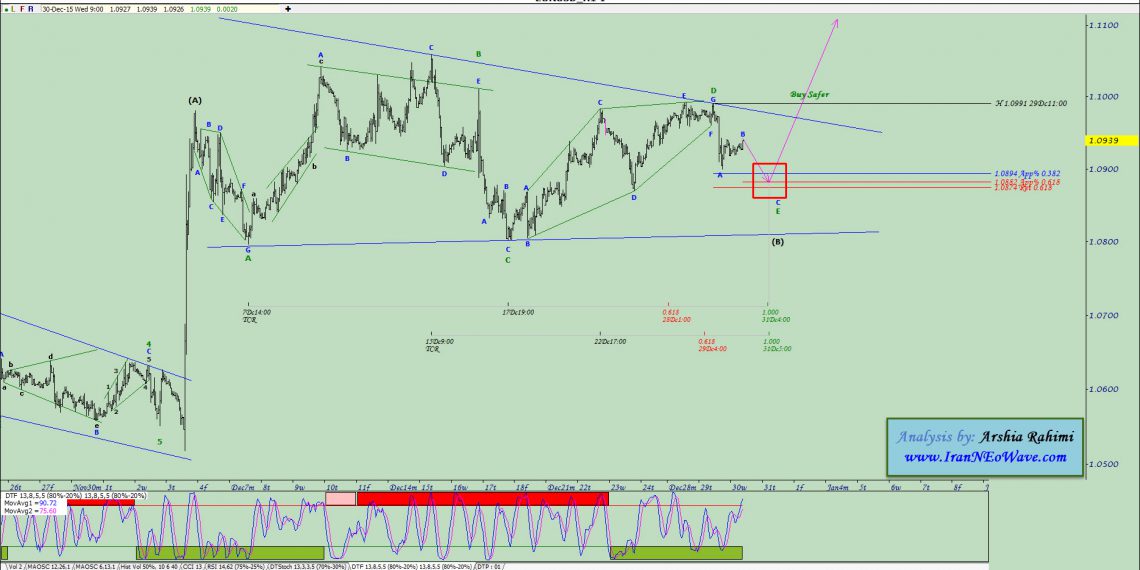 آنالیز نئوویو یورو دلار شماره ۱۳