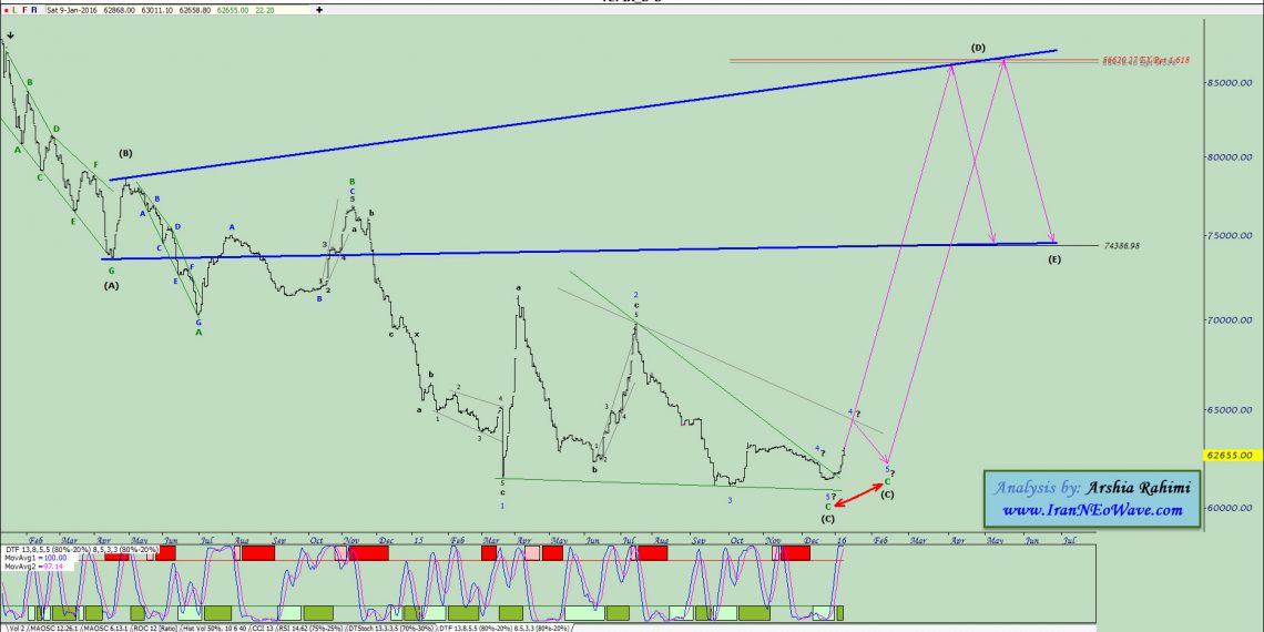 آنالیز نئوویو شاخص کل شماره ۱۶