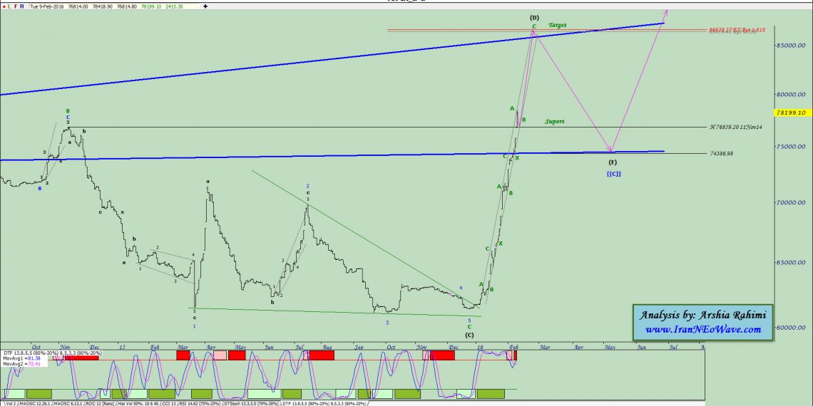 آنالیز نئوویو شاخص کل شماره ۱۸