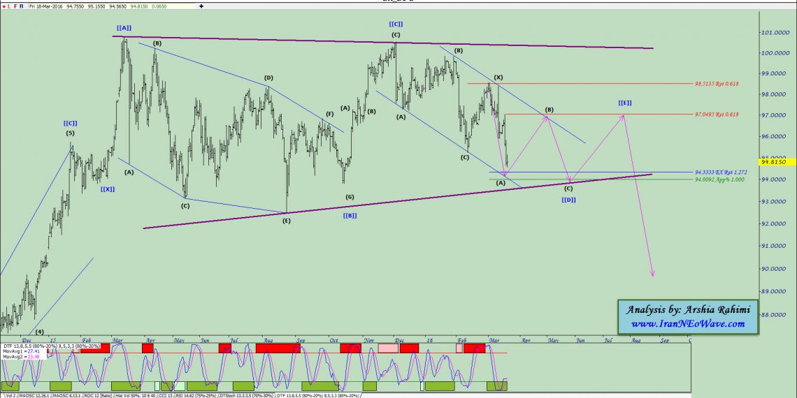 آنالیز نئوویو شاخص دلار شماره ۱