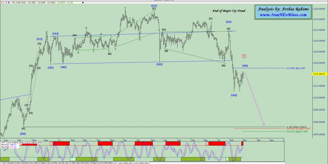 آنالیز نئوویو دلارین شماره ۴