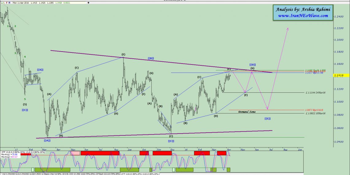 آنالیز نئوویو یورو دلار شماره ۱۵