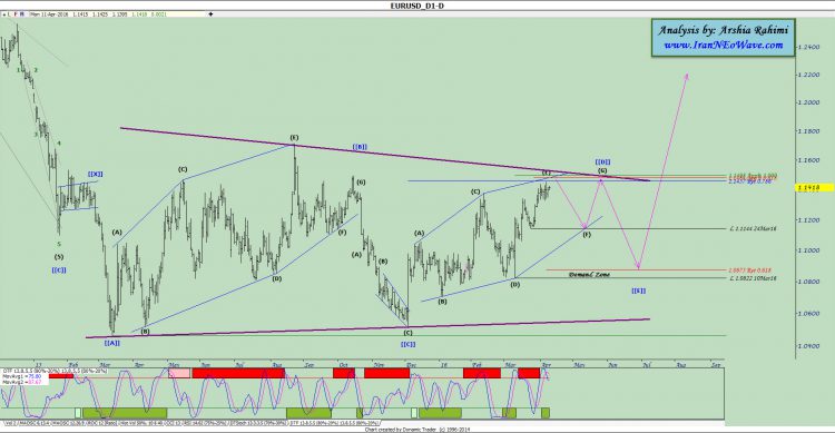 آنالیز نئوویو یورو دلار شماره ۱۵