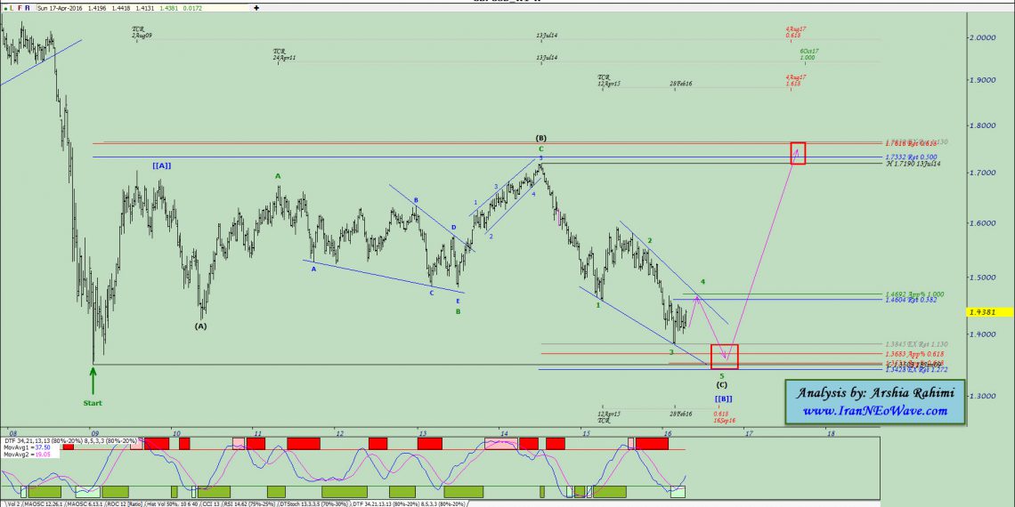 آنالیز نئوویو پوند دلار شماره ۲