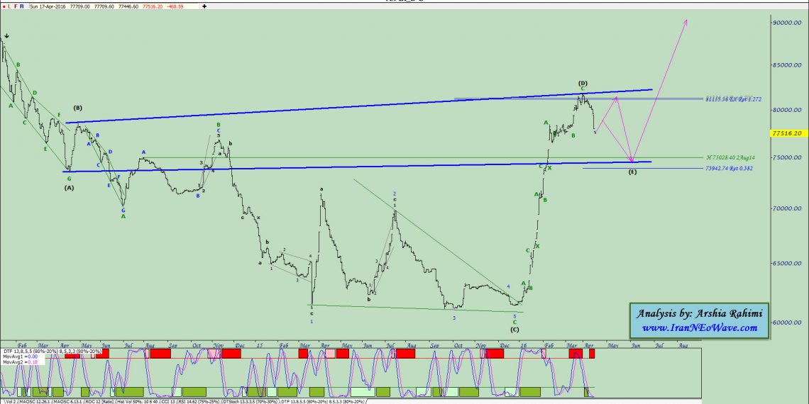 آنالیز نئوویو شاخص کل بورس شماره ۱۹