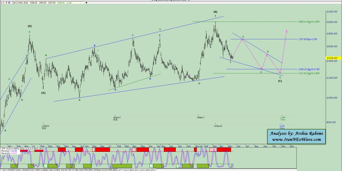 آنالیز نئوویو بانک دی شماره ۱