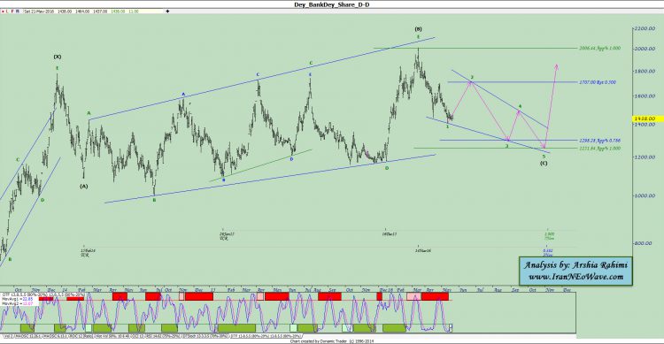 آنالیز نئوویو بانک دی شماره ۱