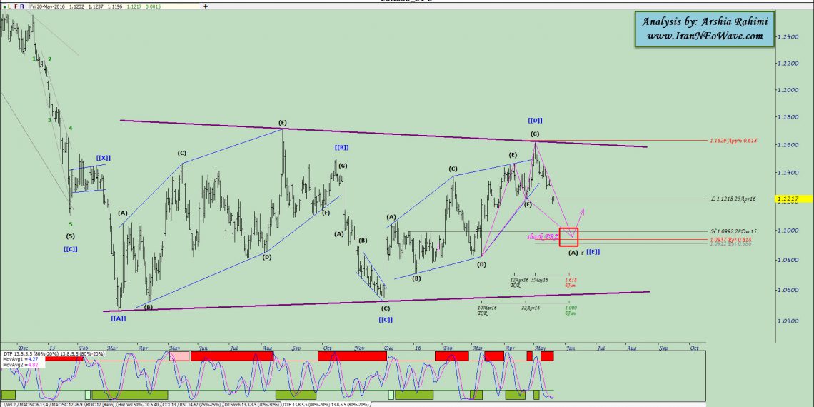 آنالیز نئوویو یورو دلار شماره ۱۷ (EURUSD)