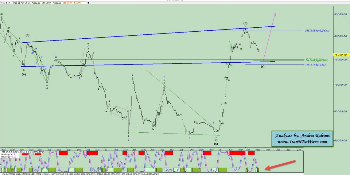 آنالیز نئوویو شاخص کل شماره ۲۰