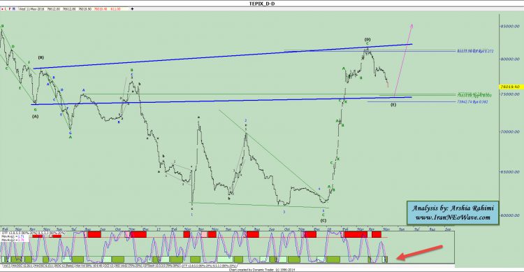 آنالیز نئوویو شاخص کل شماره ۲۰