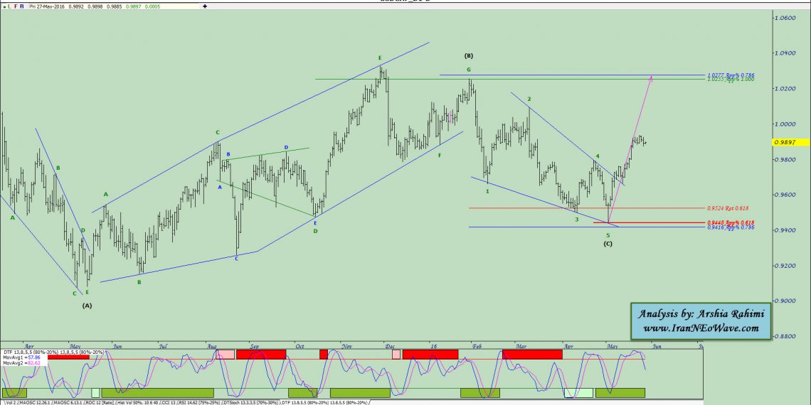 آنالیز نئوویو دلار فرانک شماره ۱ (USDCHF)