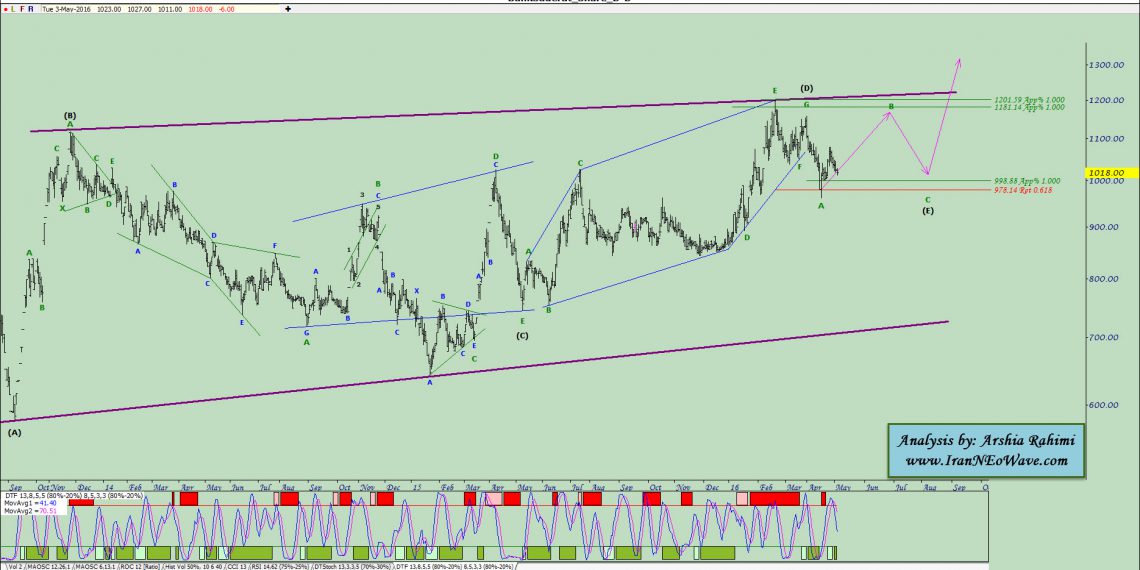 آنالیز نئوویو بانک صادرات شماره ۱۲