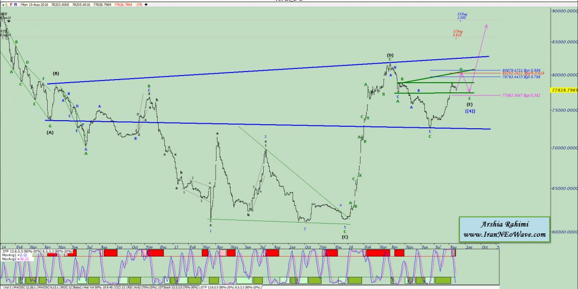 تحلیل شاخص کل بورس شماره ۲۲ به سبک نئوویو