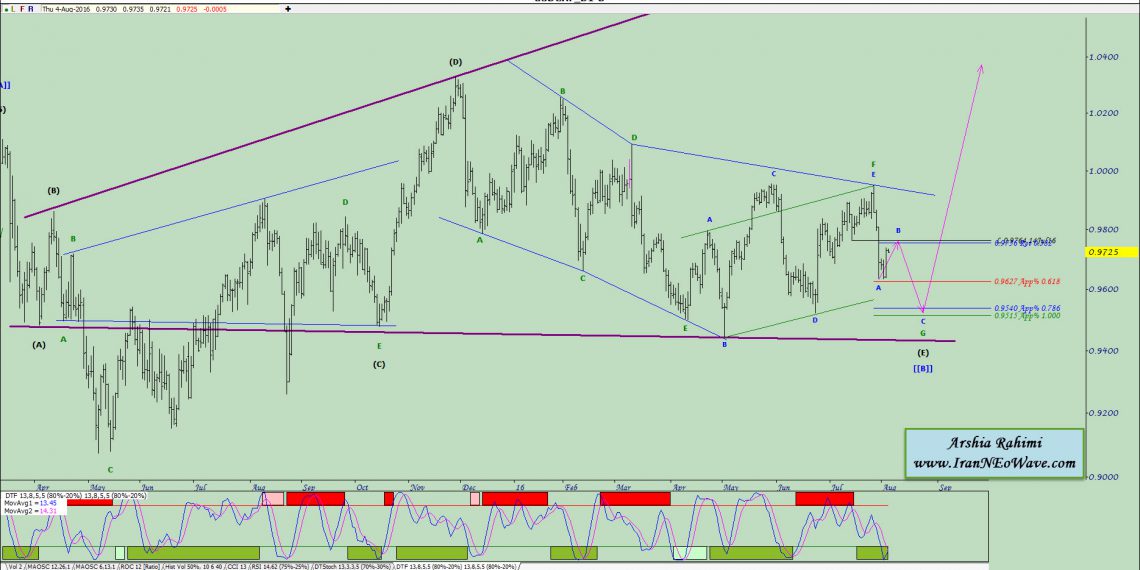 تحلیل دلار فرانک روزانه شماره ۲ به سبک نئوویو (USDCHF)
