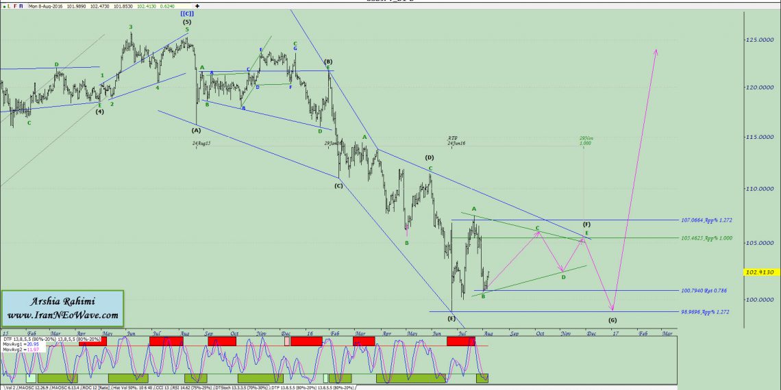 تحلیل دلار ین روزانه به سبک نئوویو شماره ۷ (USDJPY)