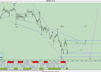 تحلیل دلار ین روزانه به سبک نئوویو شماره ۷ (USDJPY)