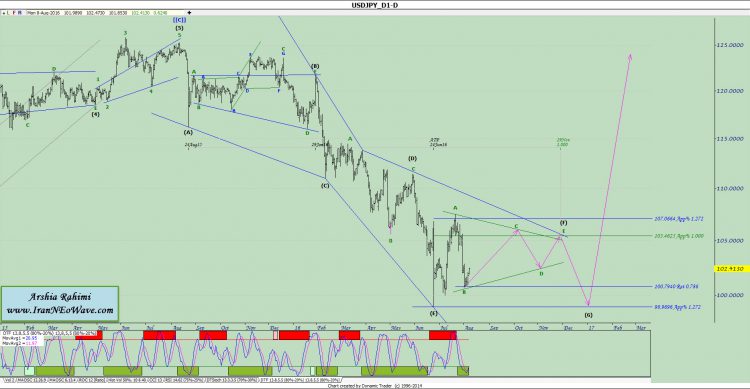 تحلیل دلار ین روزانه به سبک نئوویو شماره ۷ (USDJPY)