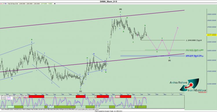 آنالیز نئوویو بیمه دانا شماره ۴