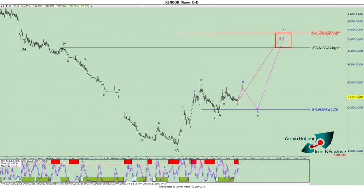 آنالیز نئوویو کنور شماره ۲