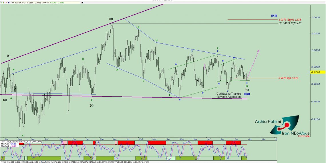 آنالیز نئوویو دلارفرانک روزانه شماره ۳ (USDCHF Daily)