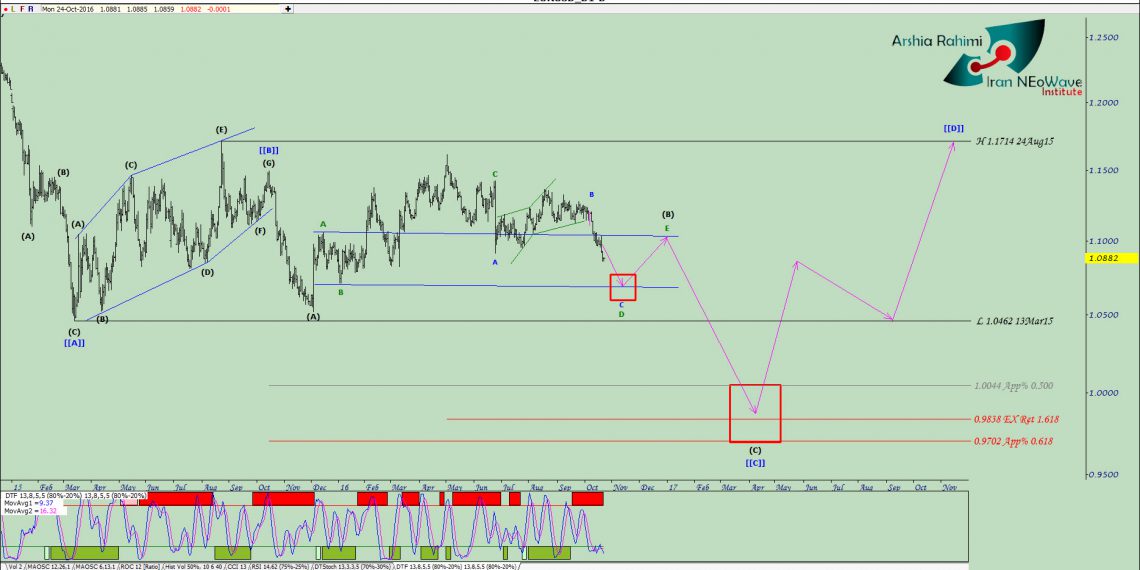 آنالیز یورو دلار تایم روزانه شماره ۱۹ (EURUSD Daily)