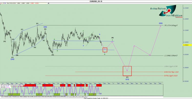 آنالیز یورو دلار تایم روزانه شماره ۱۹ (EURUSD Daily)