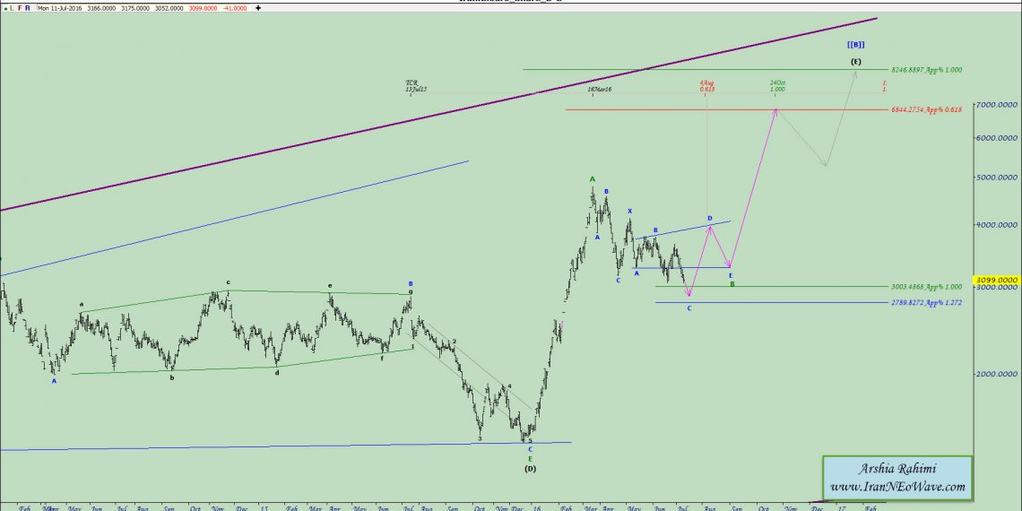 آنالیز نئوویو خودرو شماره ۵