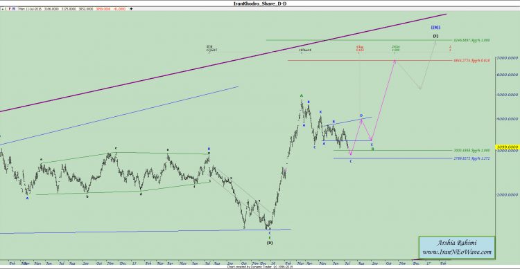آنالیز نئوویو خودرو شماره ۵