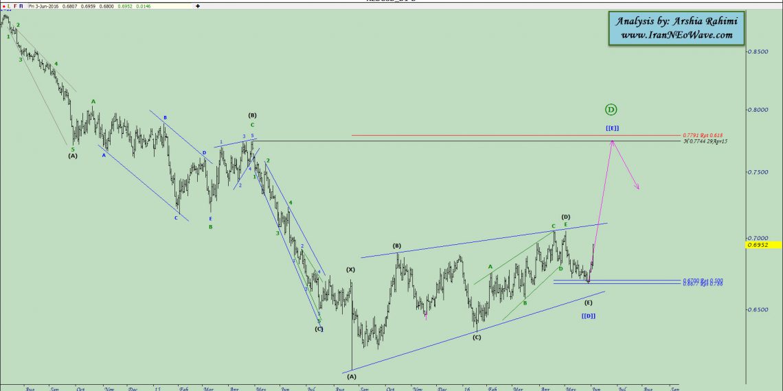 آنالیز نیوزیلند دلار روزانه شماره ۲ به سبک نئوویو (NZDUSD Daily)
