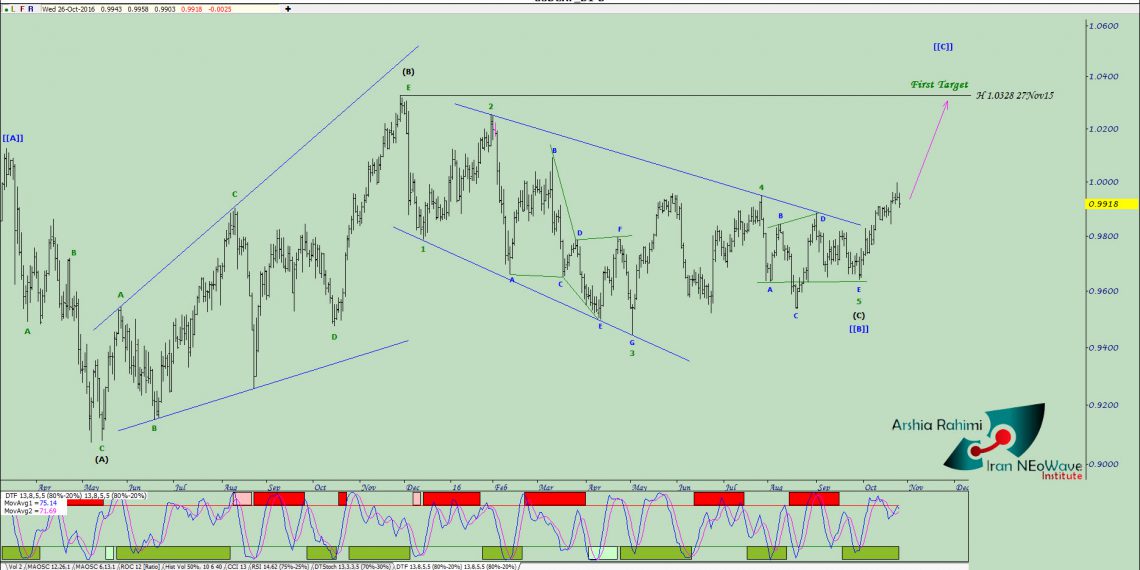 آنالیز دلارفرانک روزانه شماره ۴ (USDCHF Daily)