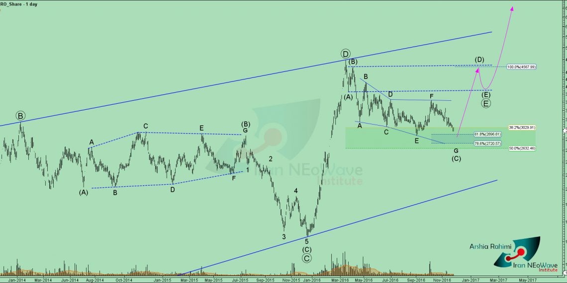 تحلیل تکنیکال ایران خودرو شماره 7 به سبک نئوویو