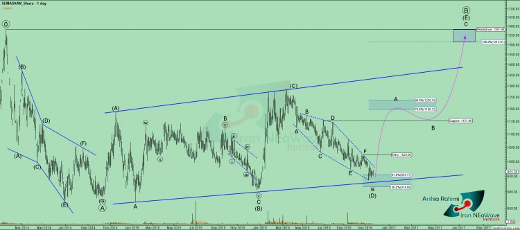 تحلیل تکنیکال ثمسکن شماره 3 به سبک موج شماری نئوویو