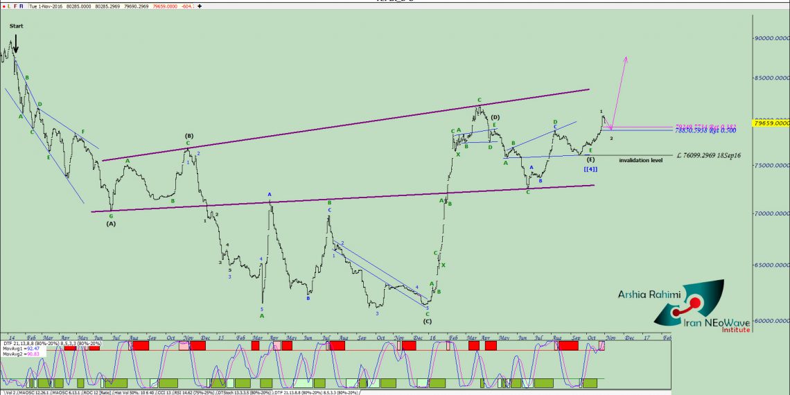 آنالیز نئویو شاخص کل شماره ۲۴