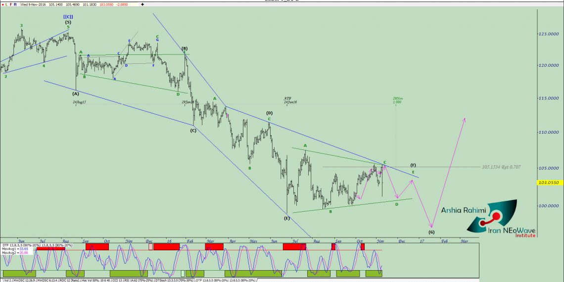 تحلیل تکنیکال دلار ین شماره 8 به سبک نئوویو