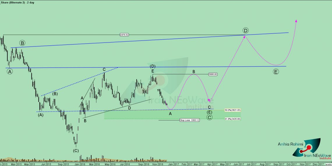 تحلیل تکنیکال قاسم شماره 1 به سبک نئوویو