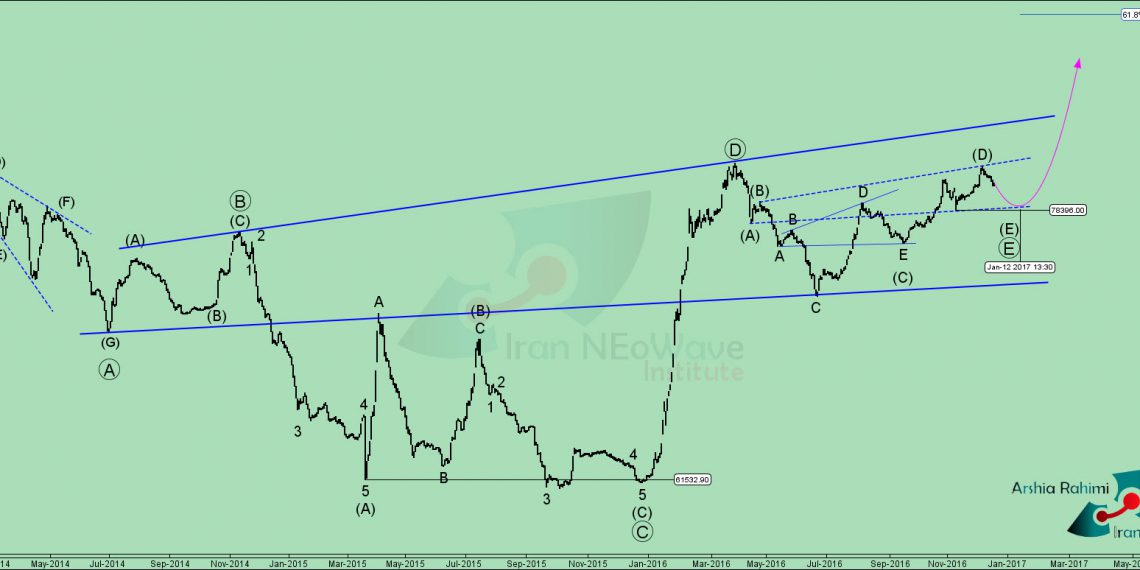 تحلیل تکنیکال شاخص کل بورس شماره 25 به سبک نئوویو