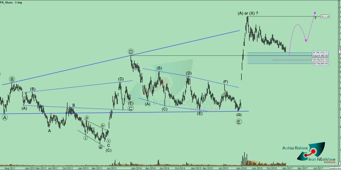 تحلیل تکنیکال وساپا شماره 1 به سبک نئوویو