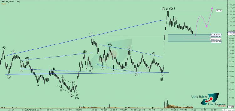 تحلیل تکنیکال وساپا شماره 1 به سبک نئوویو