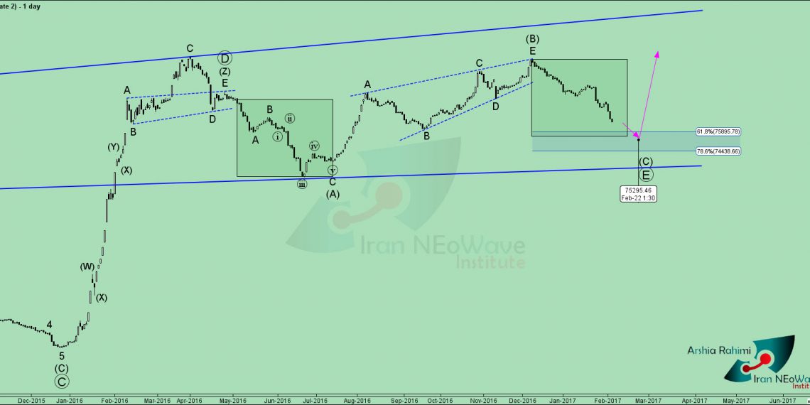 تحلیل تکنیکال شاخص کل بورس شماره 27 به سبک نئوویو