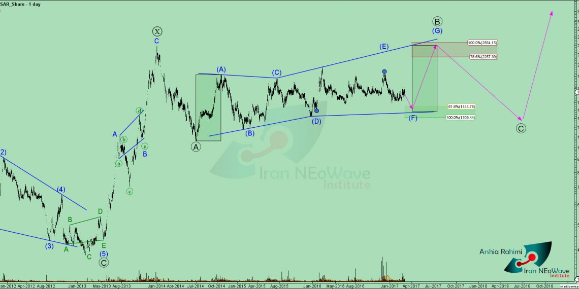 تحلیل تکنیکال دکوثر شماره 3 به سبک موج شماری نئوویو