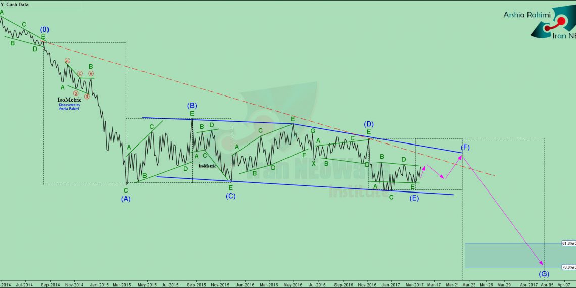 تحلیل یورو دلار شماره 20 | بررسی تکنیکال چارت EURUSD به سبک نئوویو