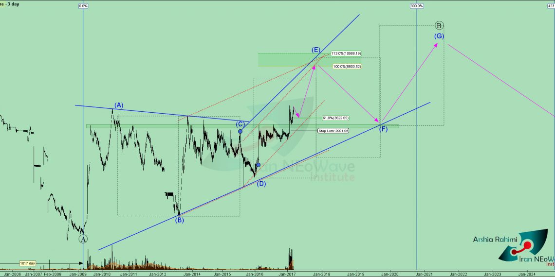 تحلیل تکنیکال خصدرا شماره 3 به سبک موج شماری نئوویو