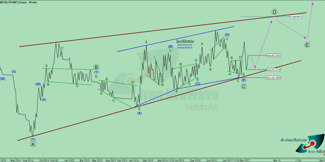 تحلیل لبوتان شماره 3 | تحلیل تکنیکال چارت لبوتان به سبک نئوویو