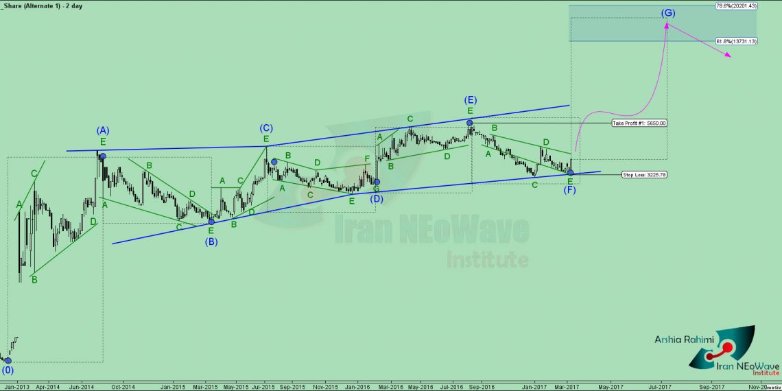 تحلیل تکنیکال پلوله شماره 3 به سبک موج شماری نئوویو