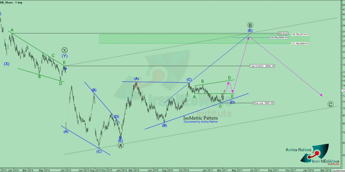 تحلیل تکنیکال شاوان شماره 1 به سبک نئوویو